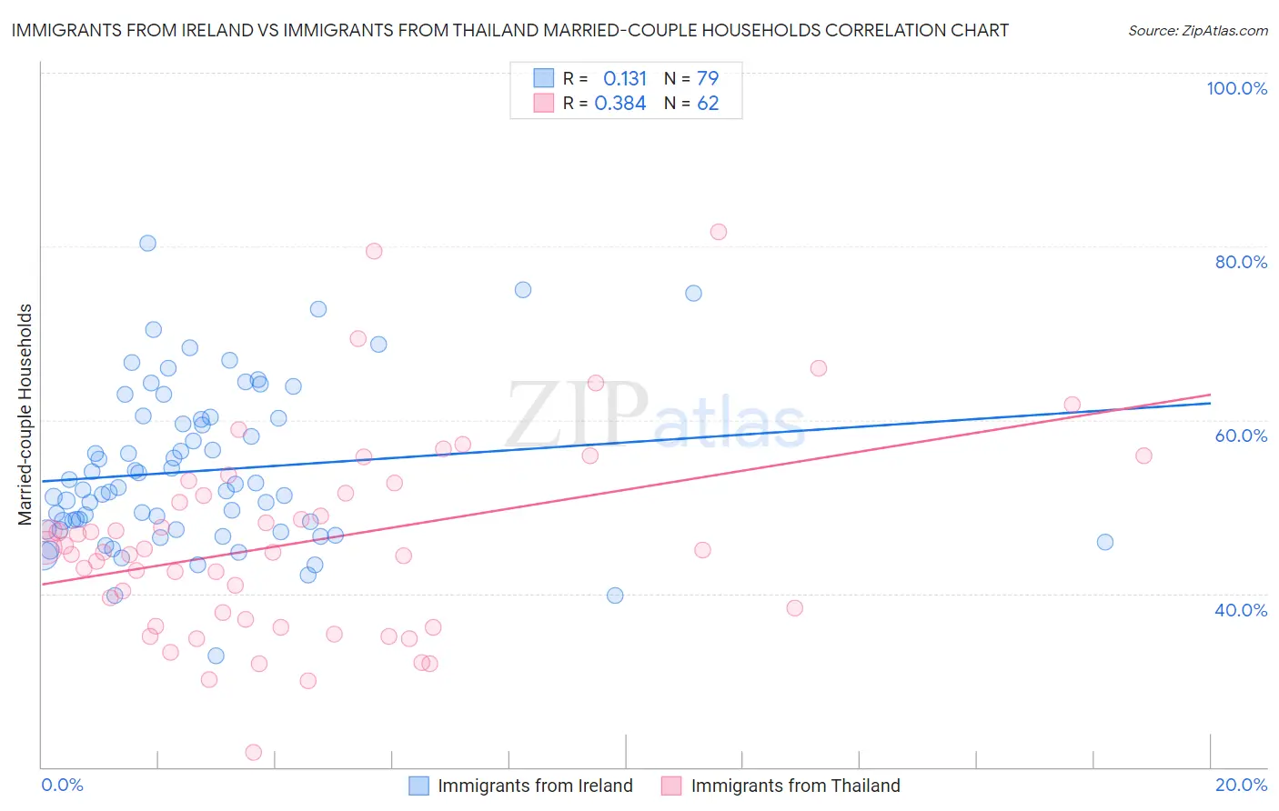 Immigrants from Ireland vs Immigrants from Thailand Married-couple Households