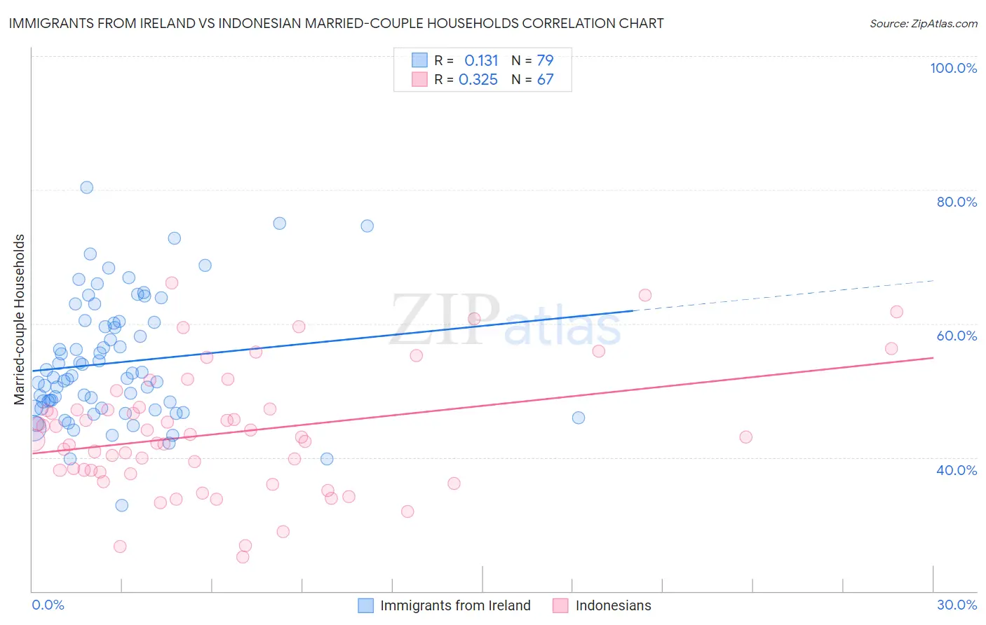 Immigrants from Ireland vs Indonesian Married-couple Households