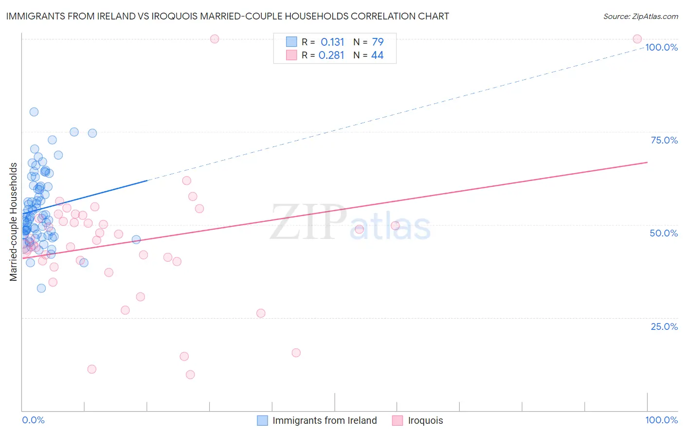 Immigrants from Ireland vs Iroquois Married-couple Households