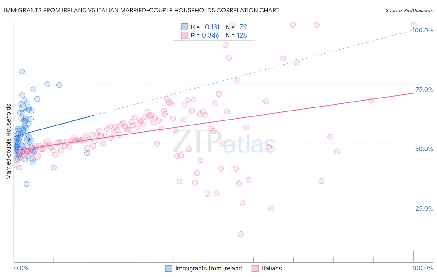 Immigrants from Ireland vs Italian Married-couple Households