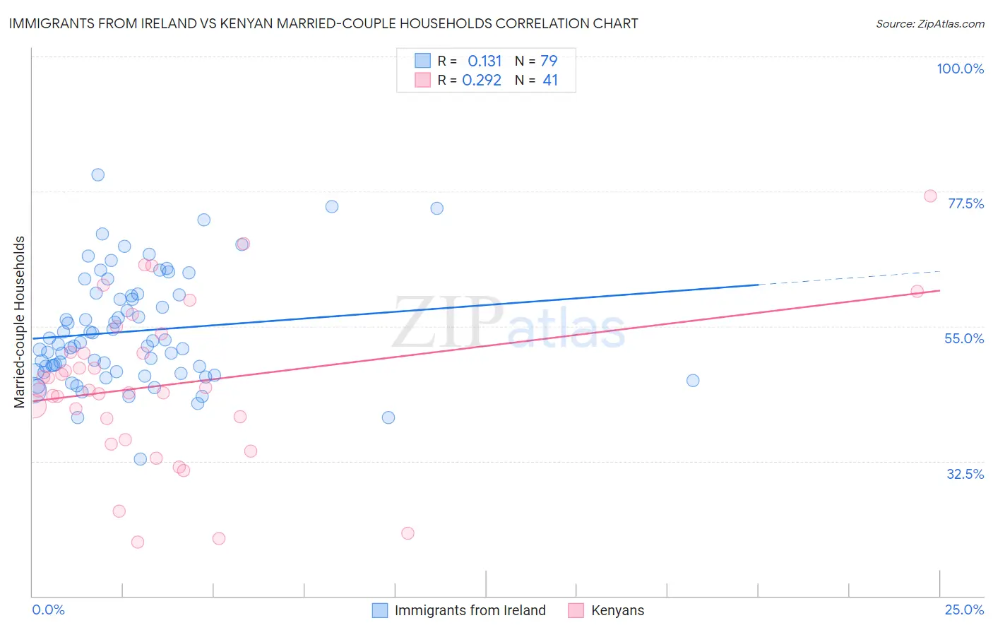 Immigrants from Ireland vs Kenyan Married-couple Households
