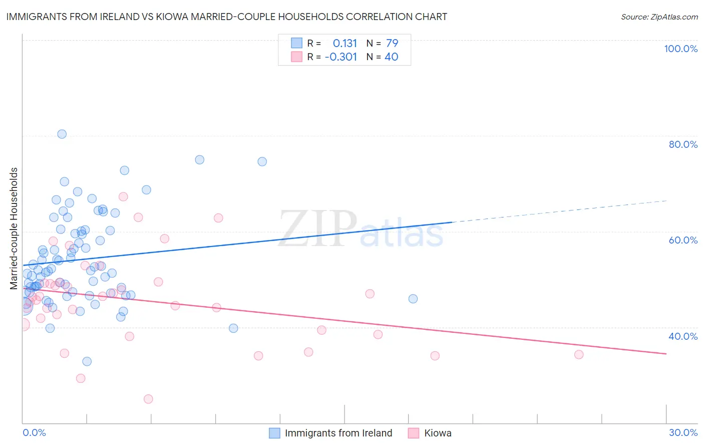 Immigrants from Ireland vs Kiowa Married-couple Households