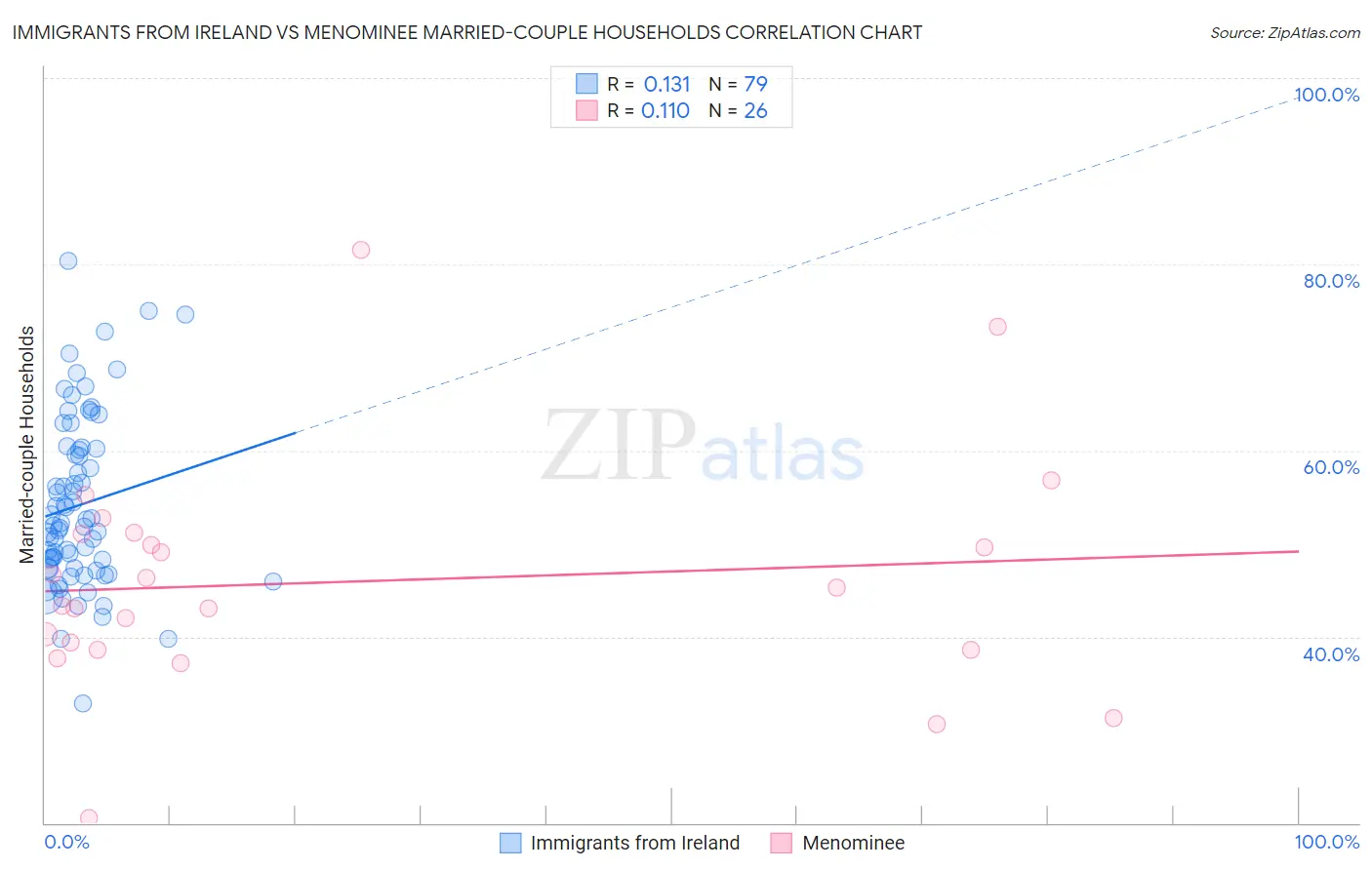 Immigrants from Ireland vs Menominee Married-couple Households