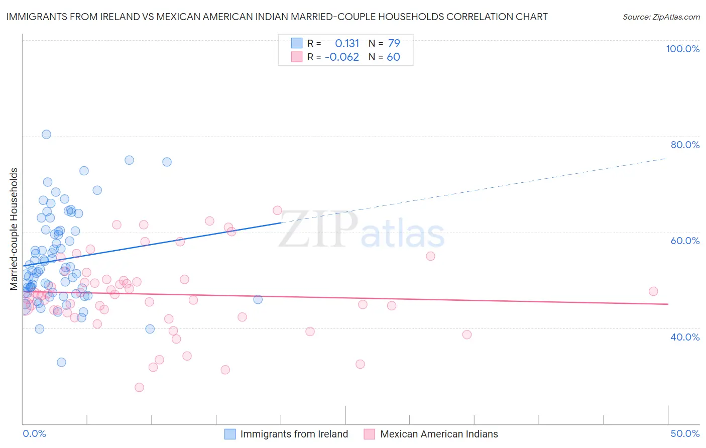 Immigrants from Ireland vs Mexican American Indian Married-couple Households