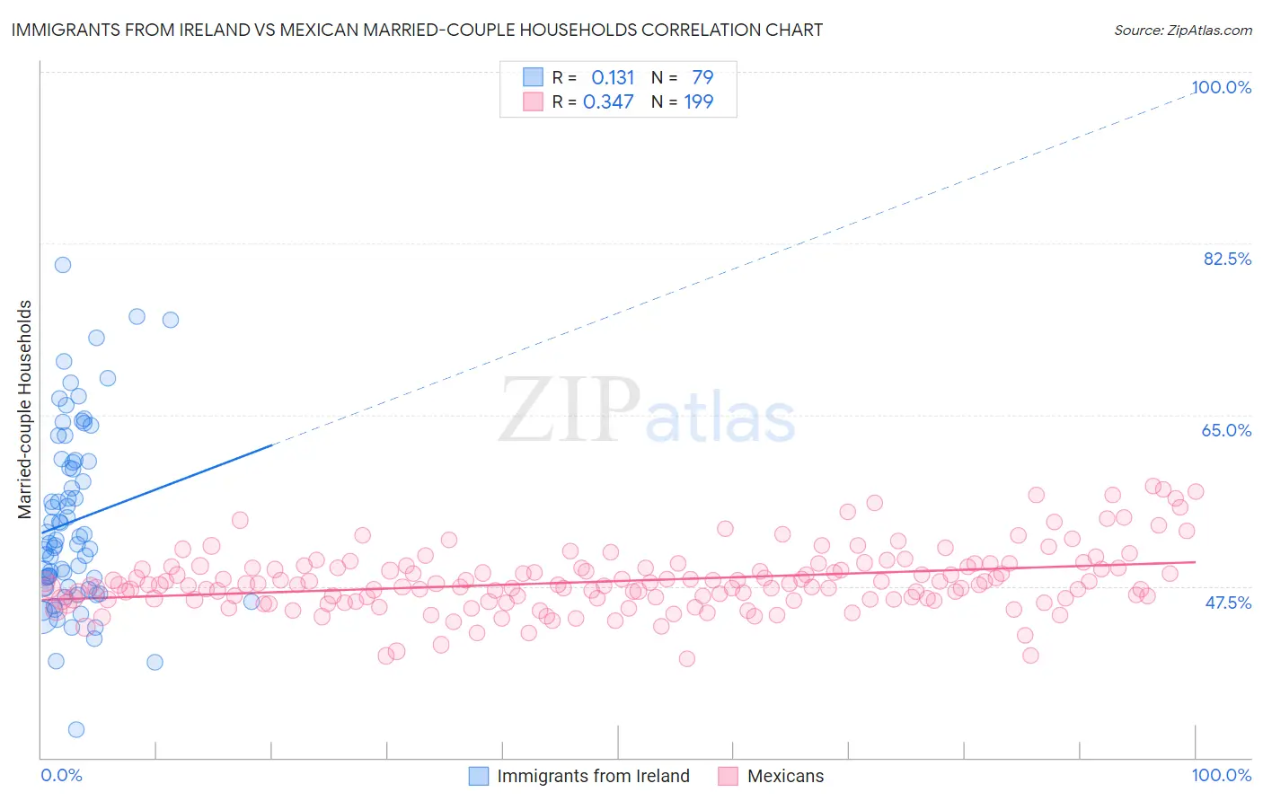 Immigrants from Ireland vs Mexican Married-couple Households