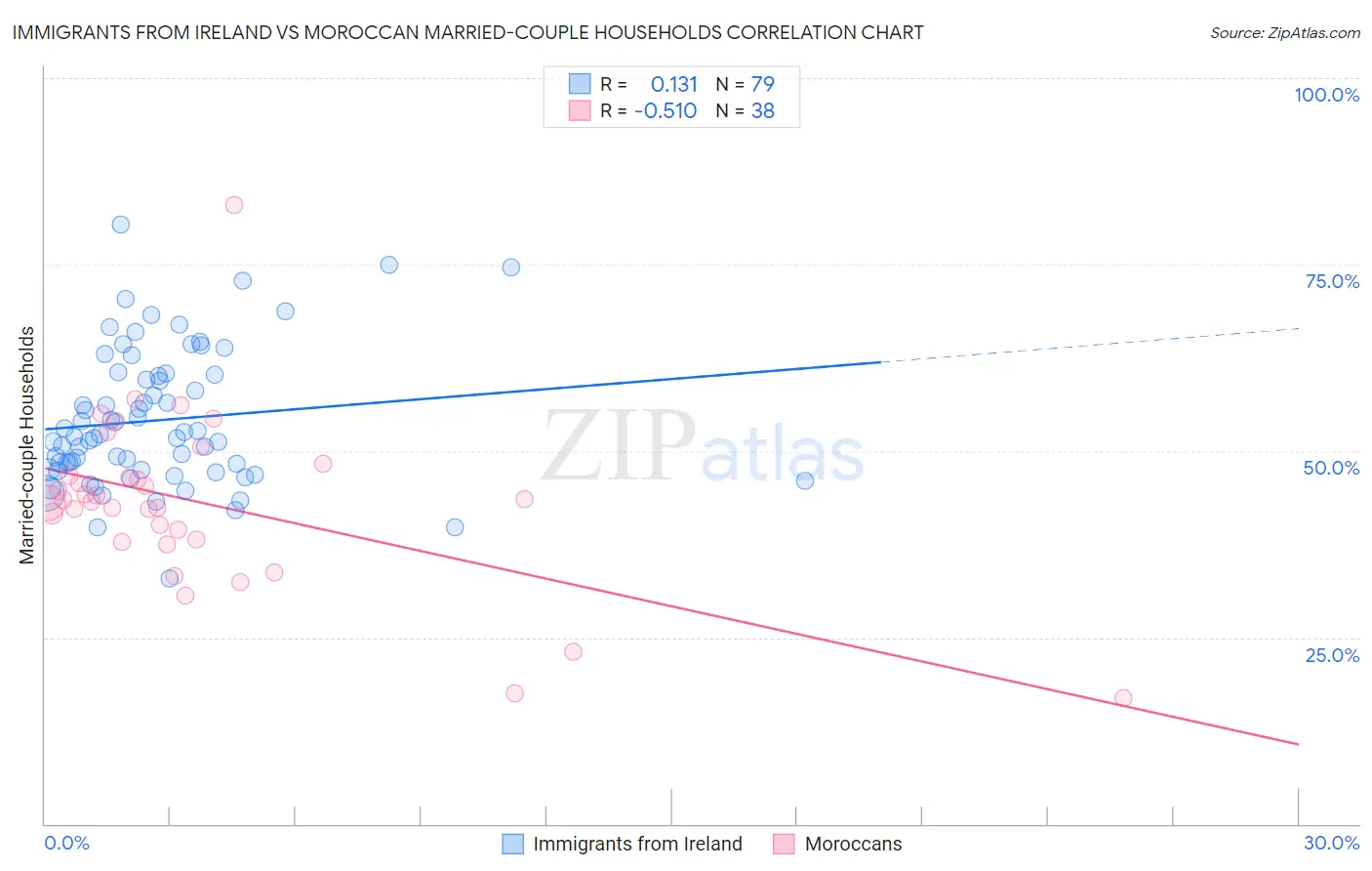 Immigrants from Ireland vs Moroccan Married-couple Households
