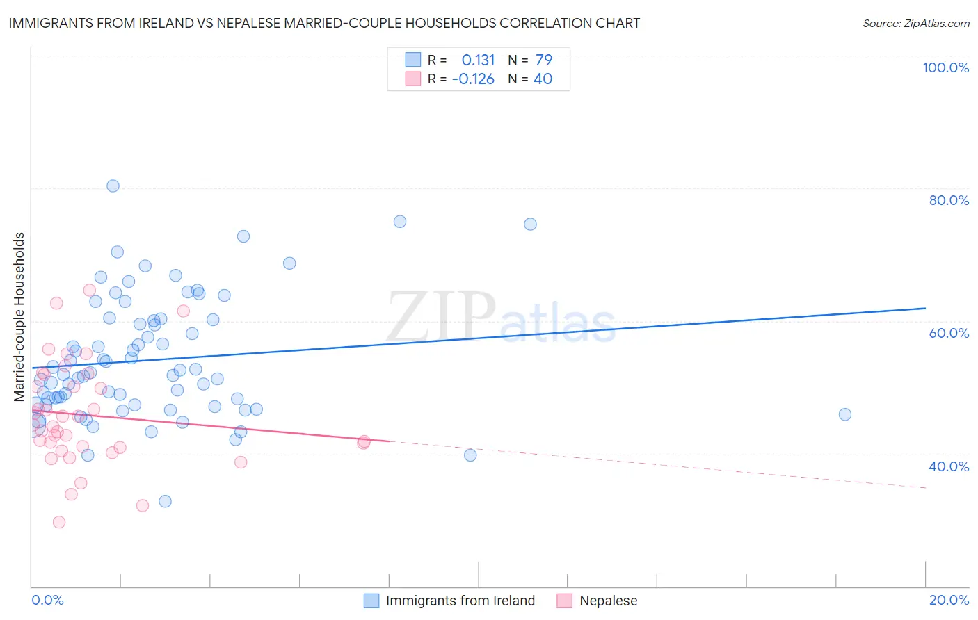 Immigrants from Ireland vs Nepalese Married-couple Households