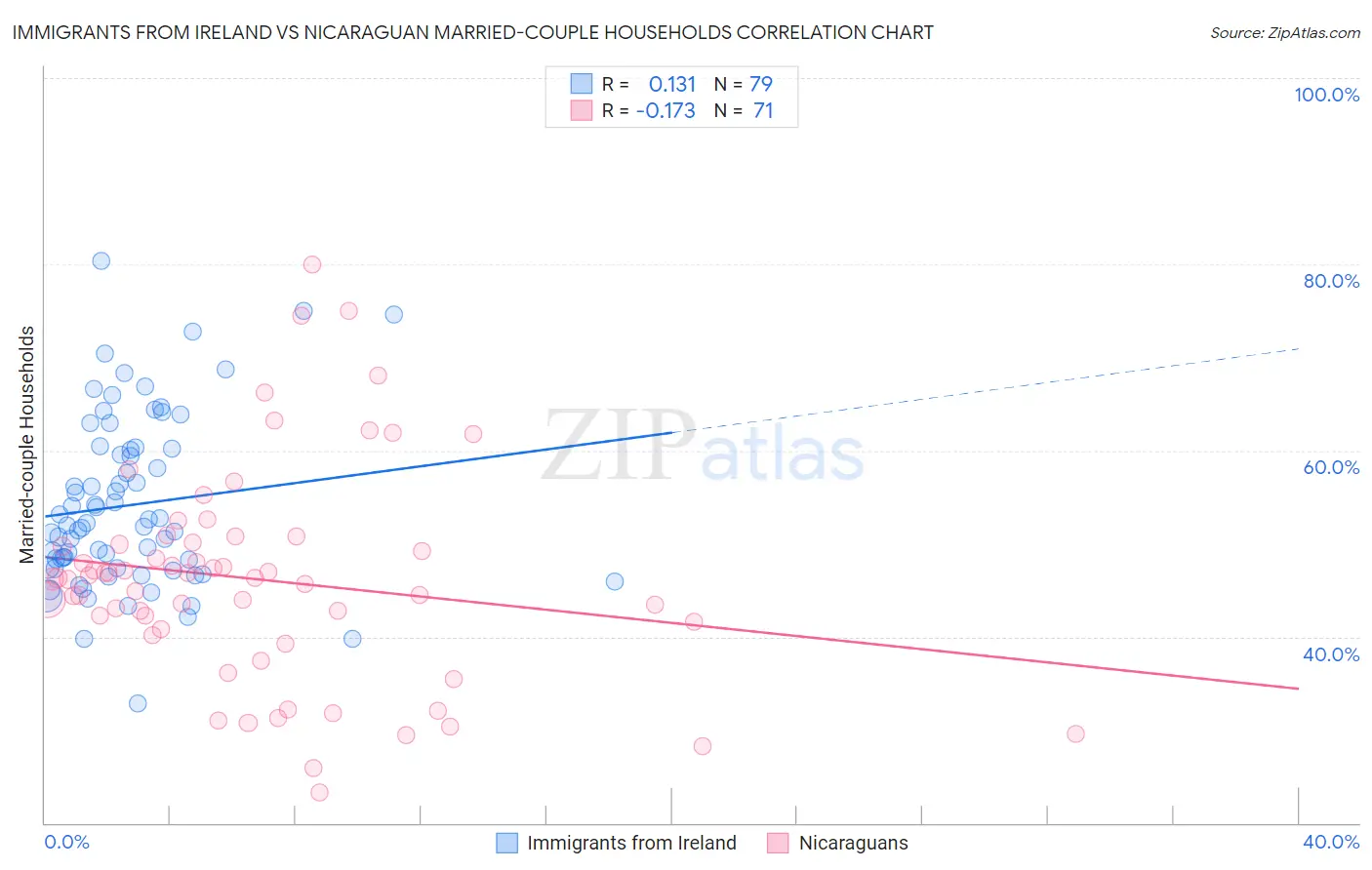Immigrants from Ireland vs Nicaraguan Married-couple Households