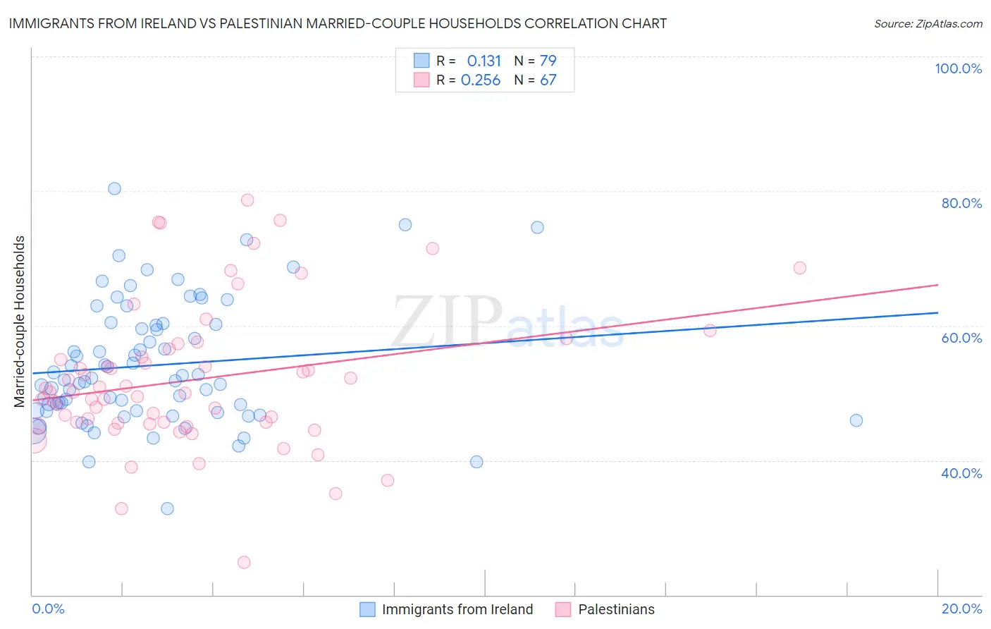 Immigrants from Ireland vs Palestinian Married-couple Households