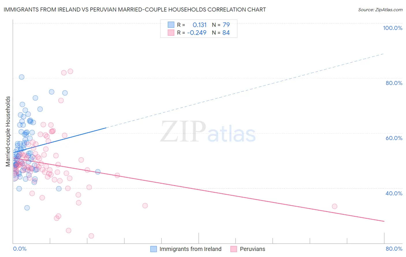 Immigrants from Ireland vs Peruvian Married-couple Households