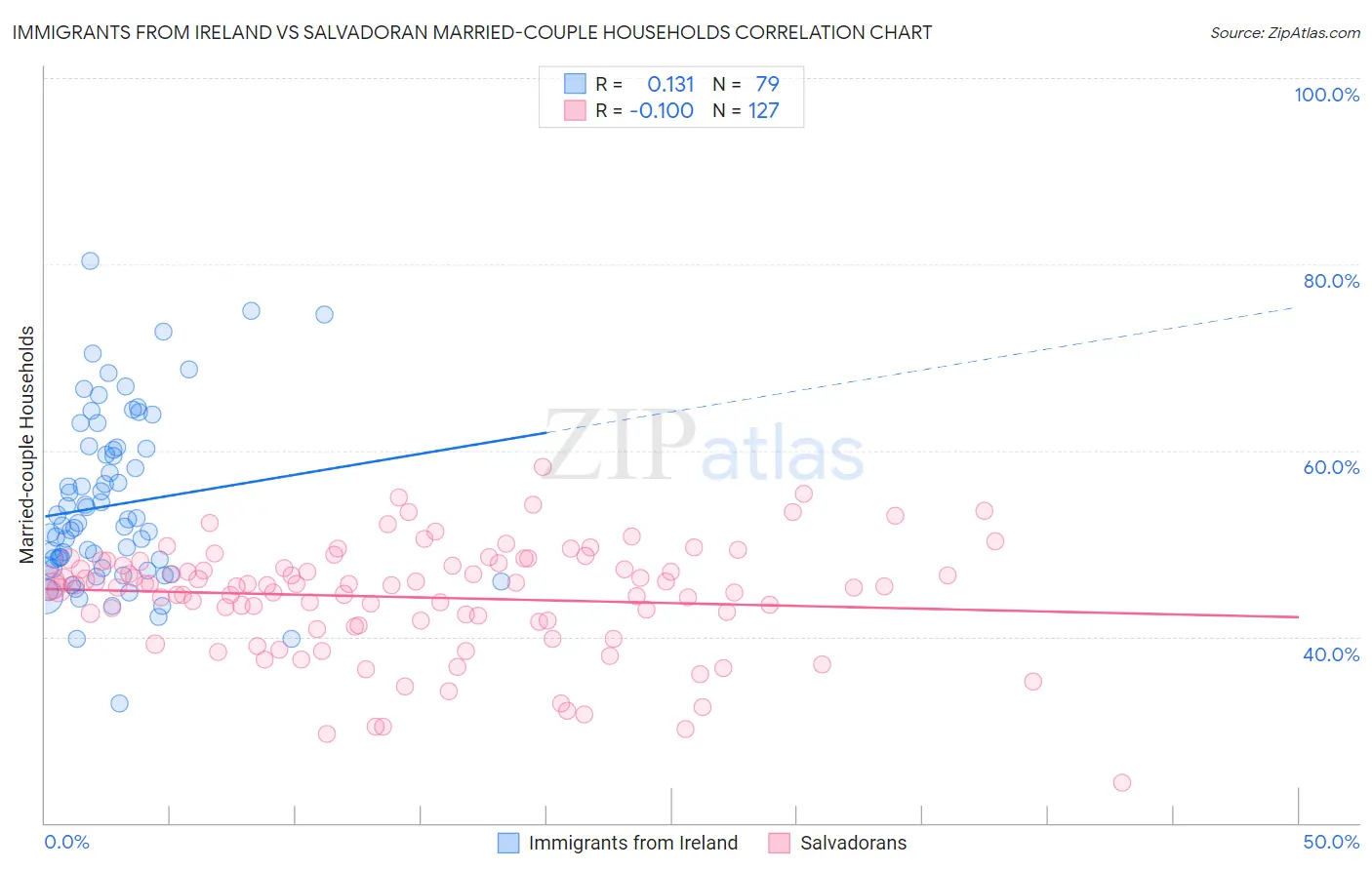 Immigrants from Ireland vs Salvadoran Married-couple Households