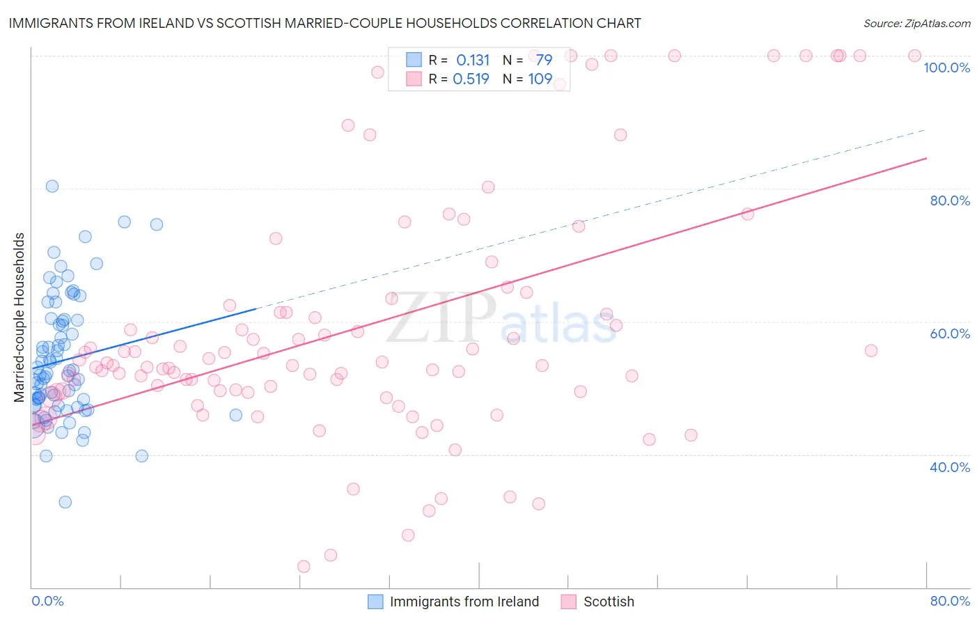 Immigrants from Ireland vs Scottish Married-couple Households