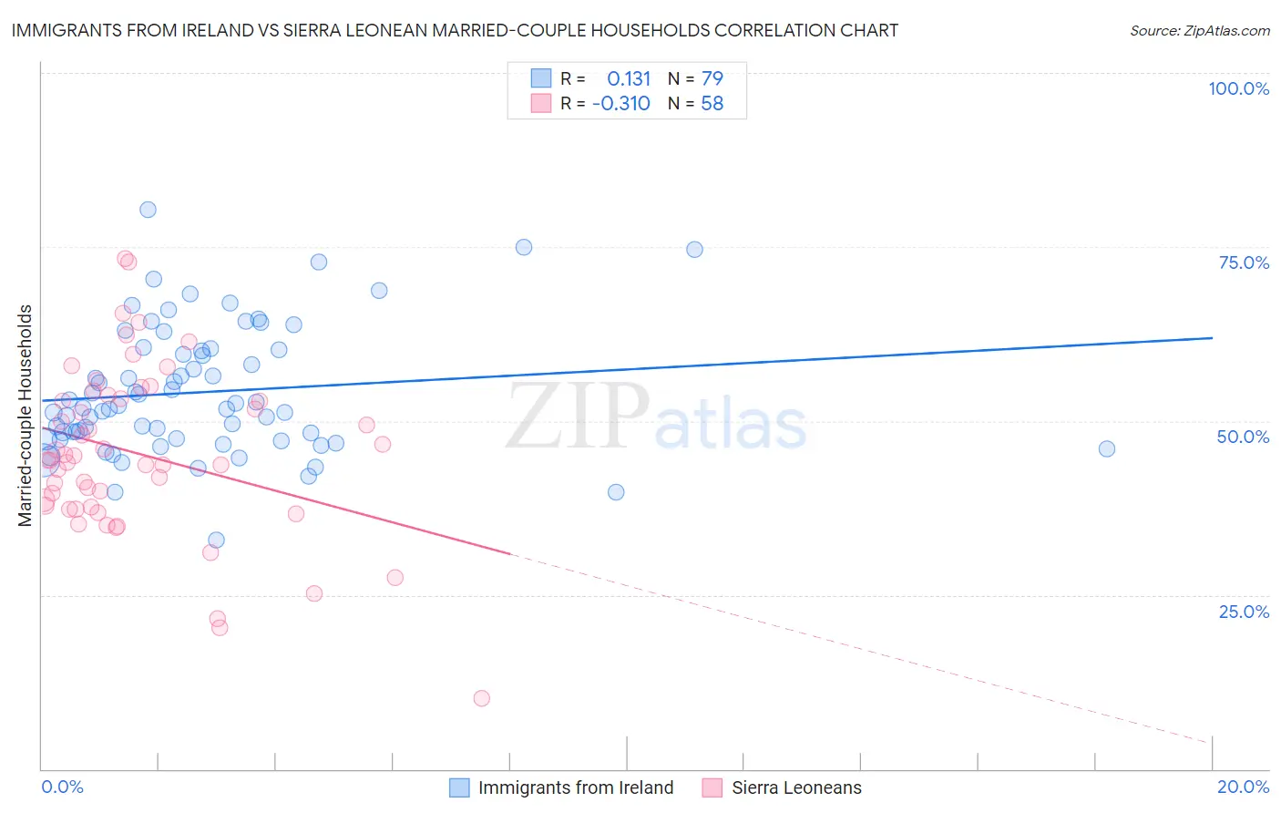 Immigrants from Ireland vs Sierra Leonean Married-couple Households