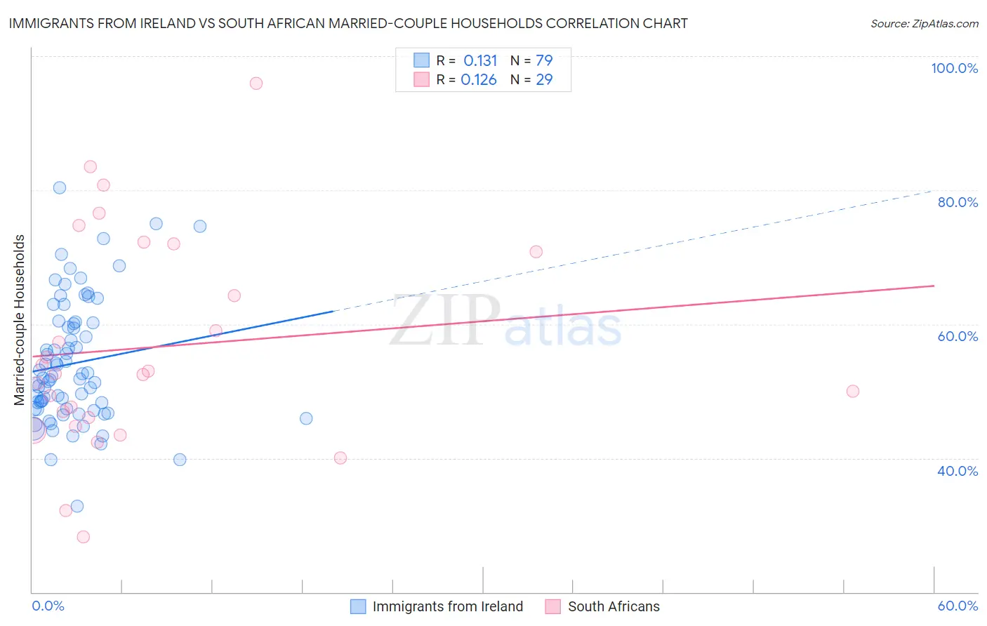 Immigrants from Ireland vs South African Married-couple Households