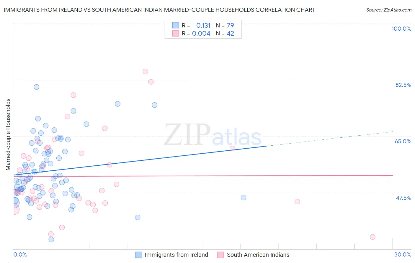 Immigrants from Ireland vs South American Indian Married-couple Households