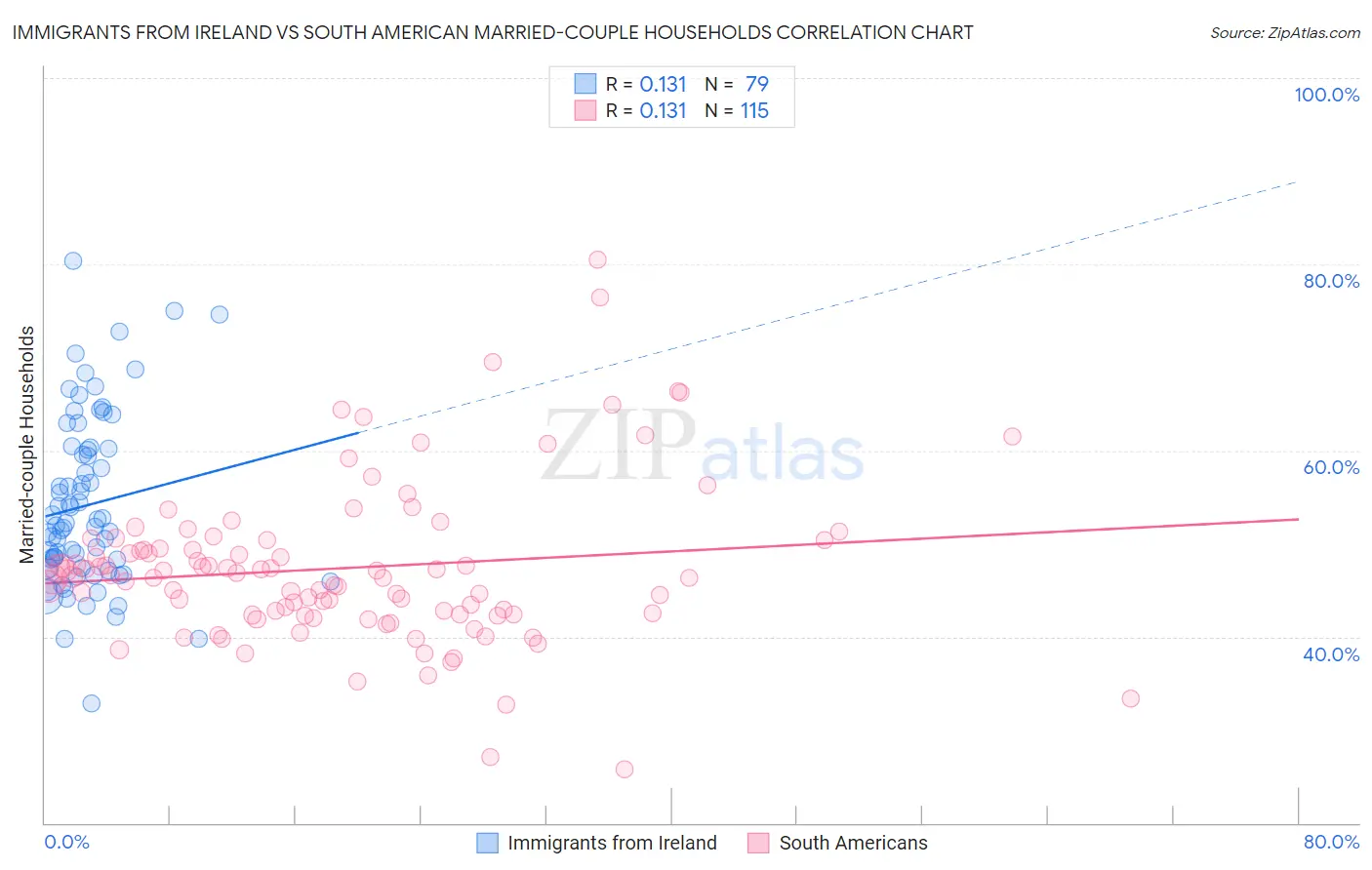 Immigrants from Ireland vs South American Married-couple Households