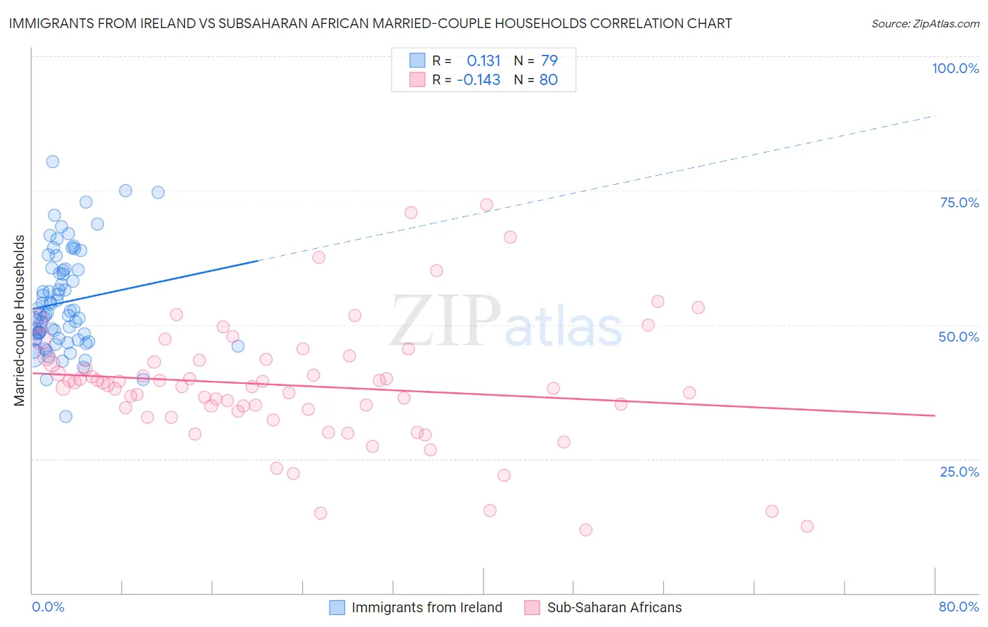 Immigrants from Ireland vs Subsaharan African Married-couple Households