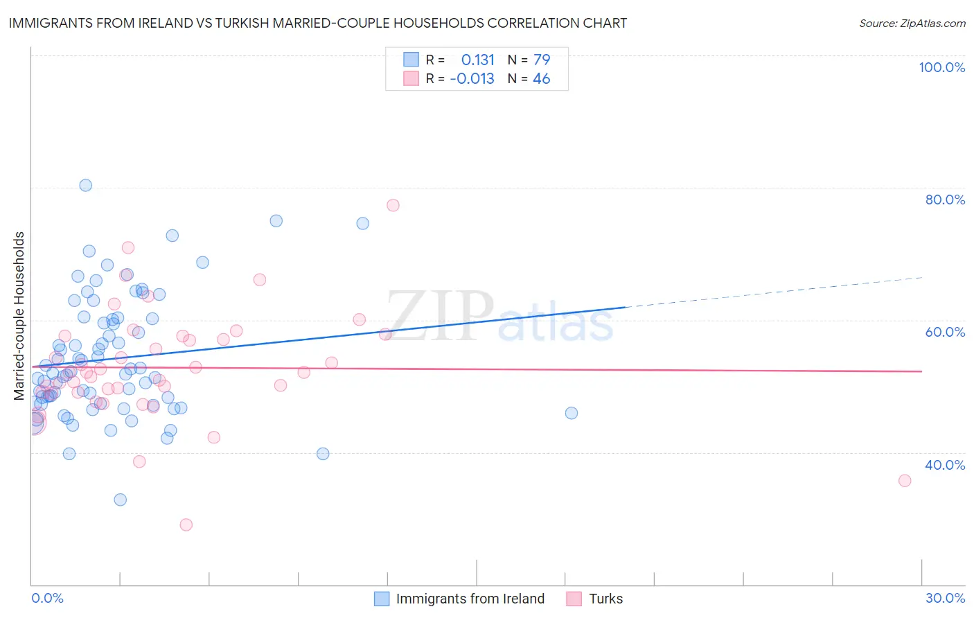 Immigrants from Ireland vs Turkish Married-couple Households