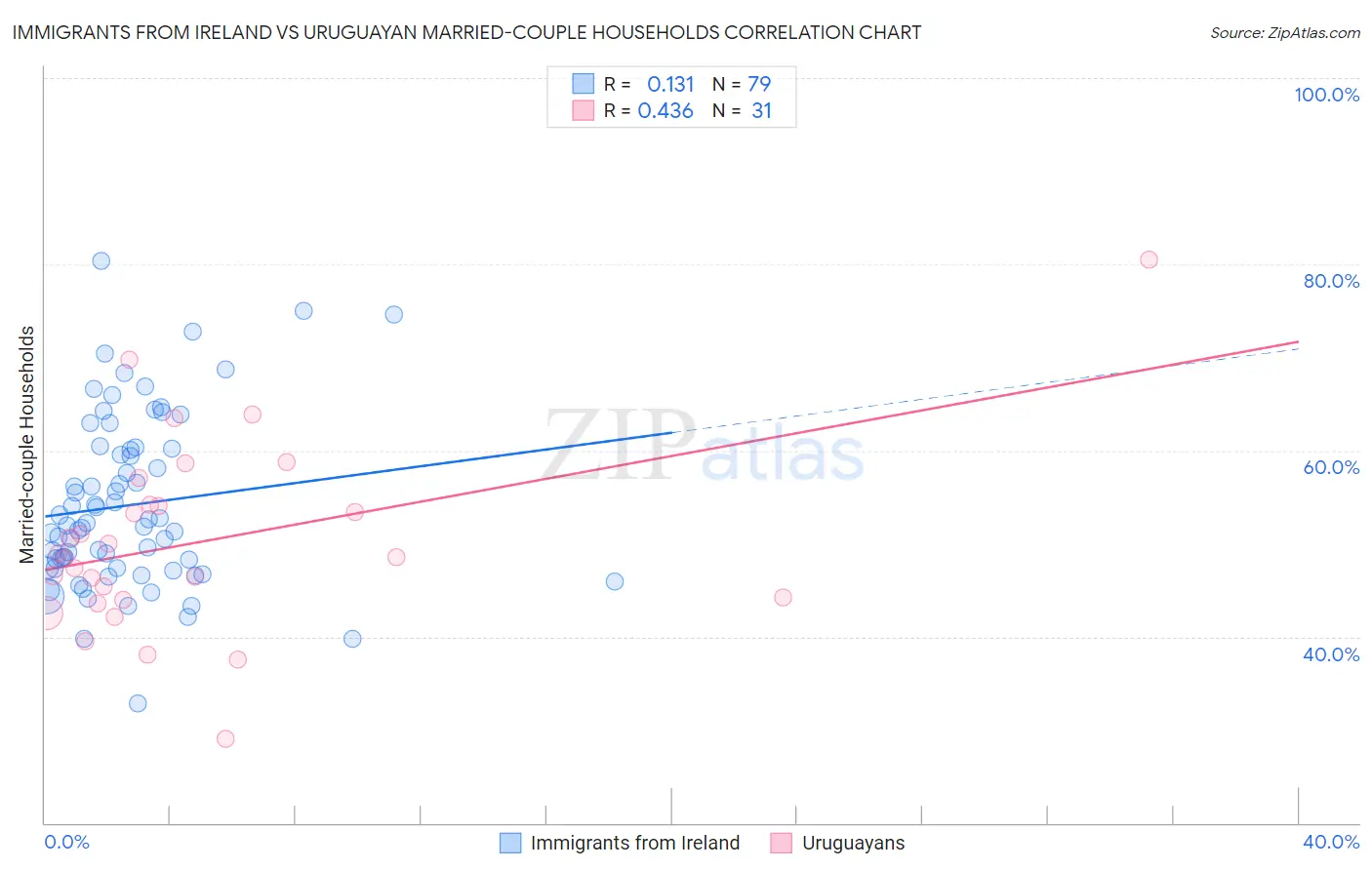Immigrants from Ireland vs Uruguayan Married-couple Households