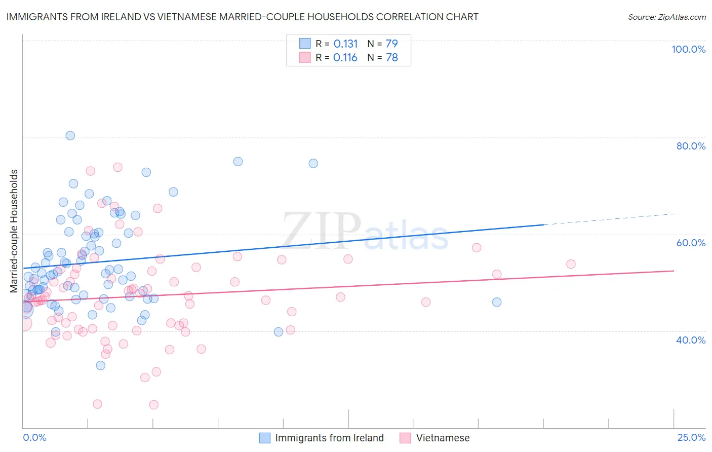 Immigrants from Ireland vs Vietnamese Married-couple Households