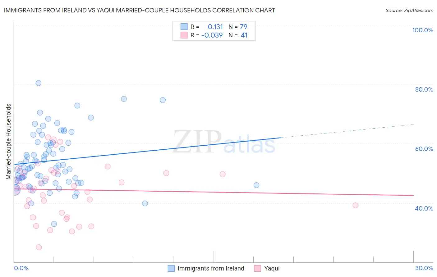 Immigrants from Ireland vs Yaqui Married-couple Households