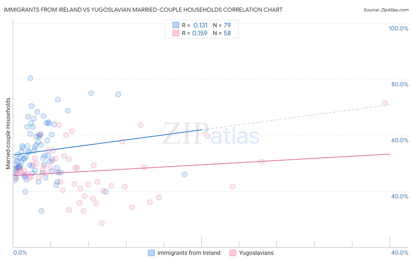 Immigrants from Ireland vs Yugoslavian Married-couple Households