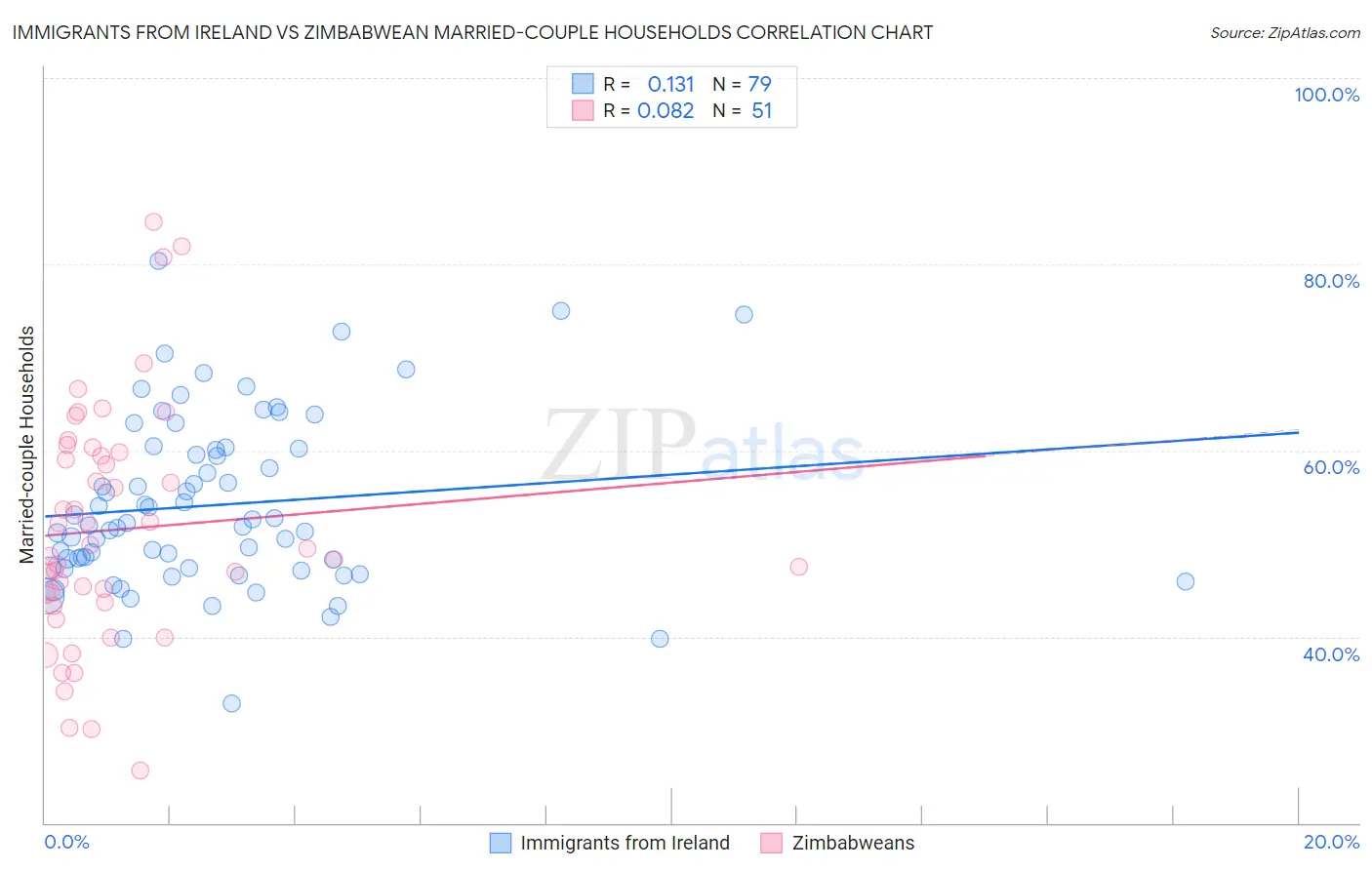 Immigrants from Ireland vs Zimbabwean Married-couple Households