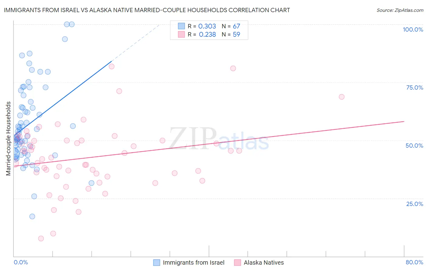 Immigrants from Israel vs Alaska Native Married-couple Households