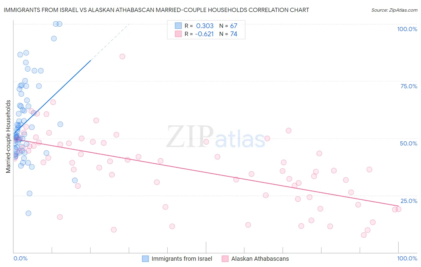Immigrants from Israel vs Alaskan Athabascan Married-couple Households