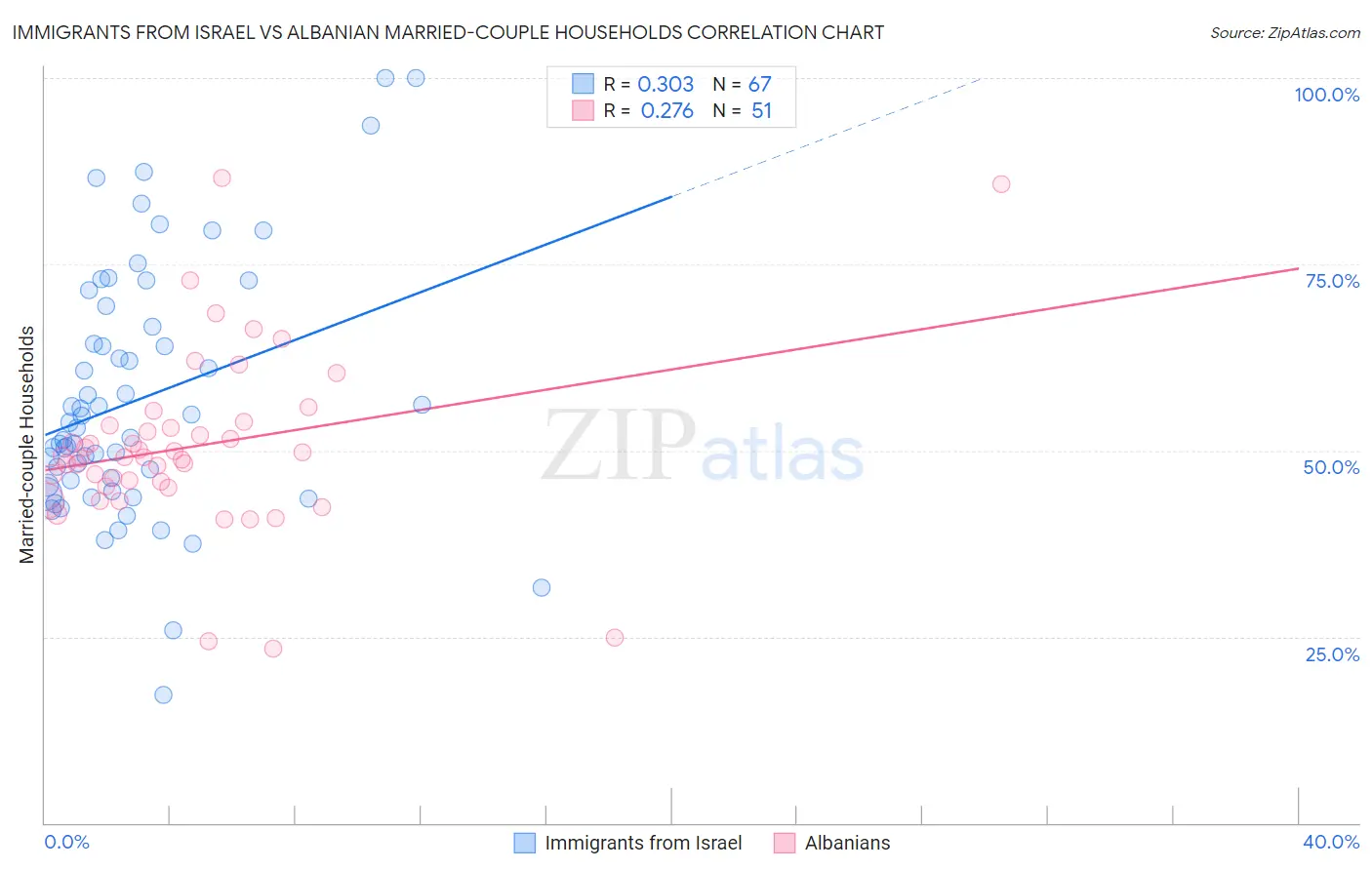 Immigrants from Israel vs Albanian Married-couple Households