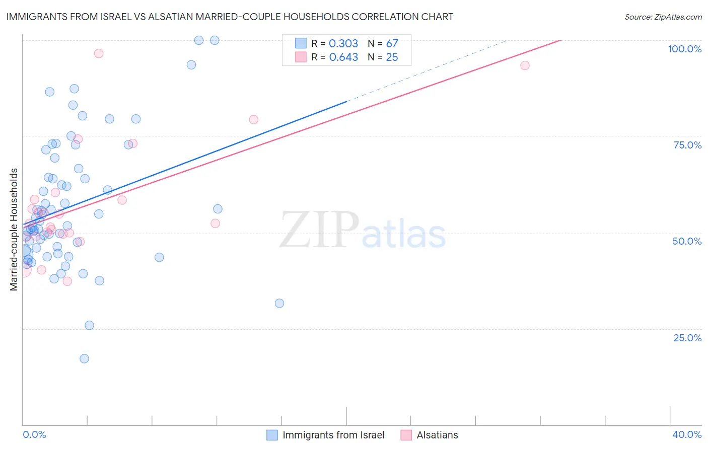 Immigrants from Israel vs Alsatian Married-couple Households