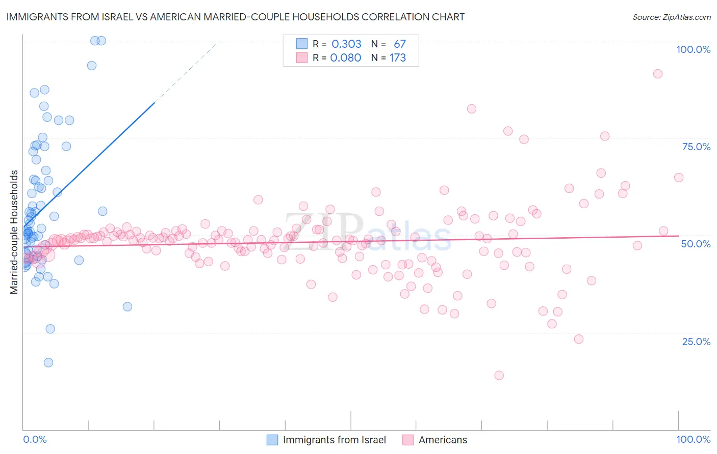 Immigrants from Israel vs American Married-couple Households
