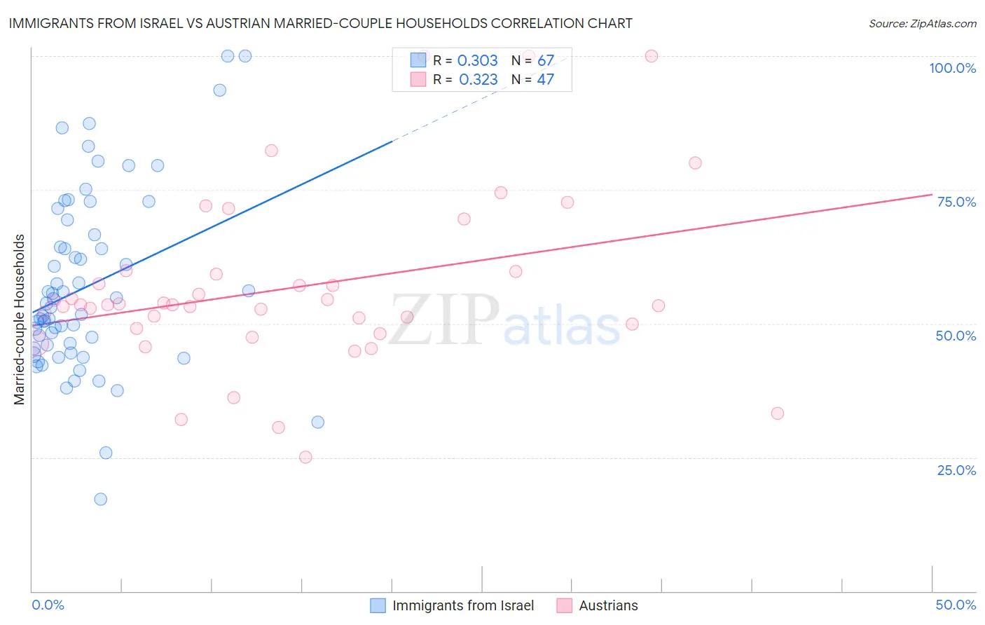 Immigrants from Israel vs Austrian Married-couple Households