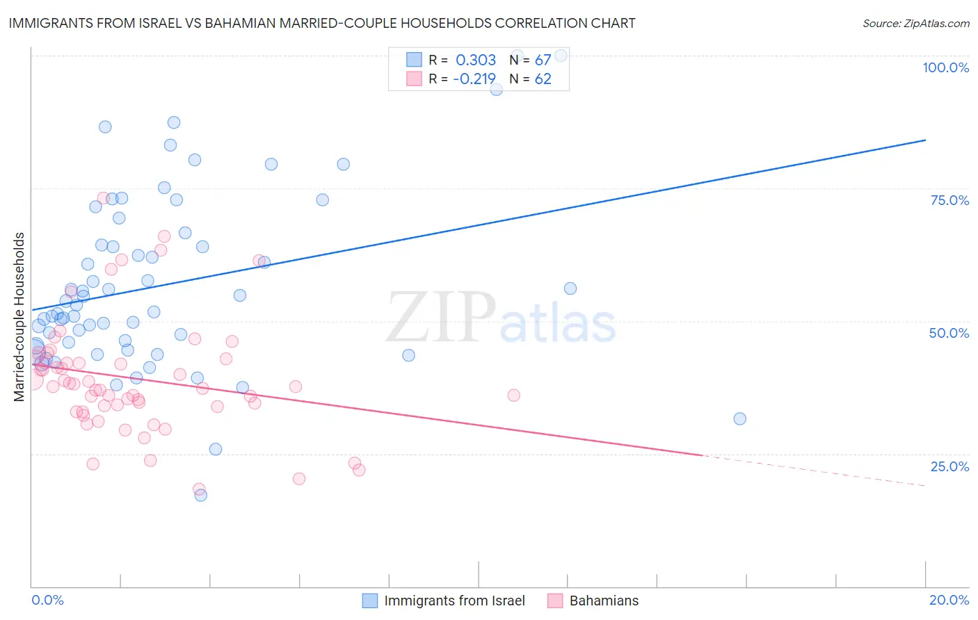Immigrants from Israel vs Bahamian Married-couple Households