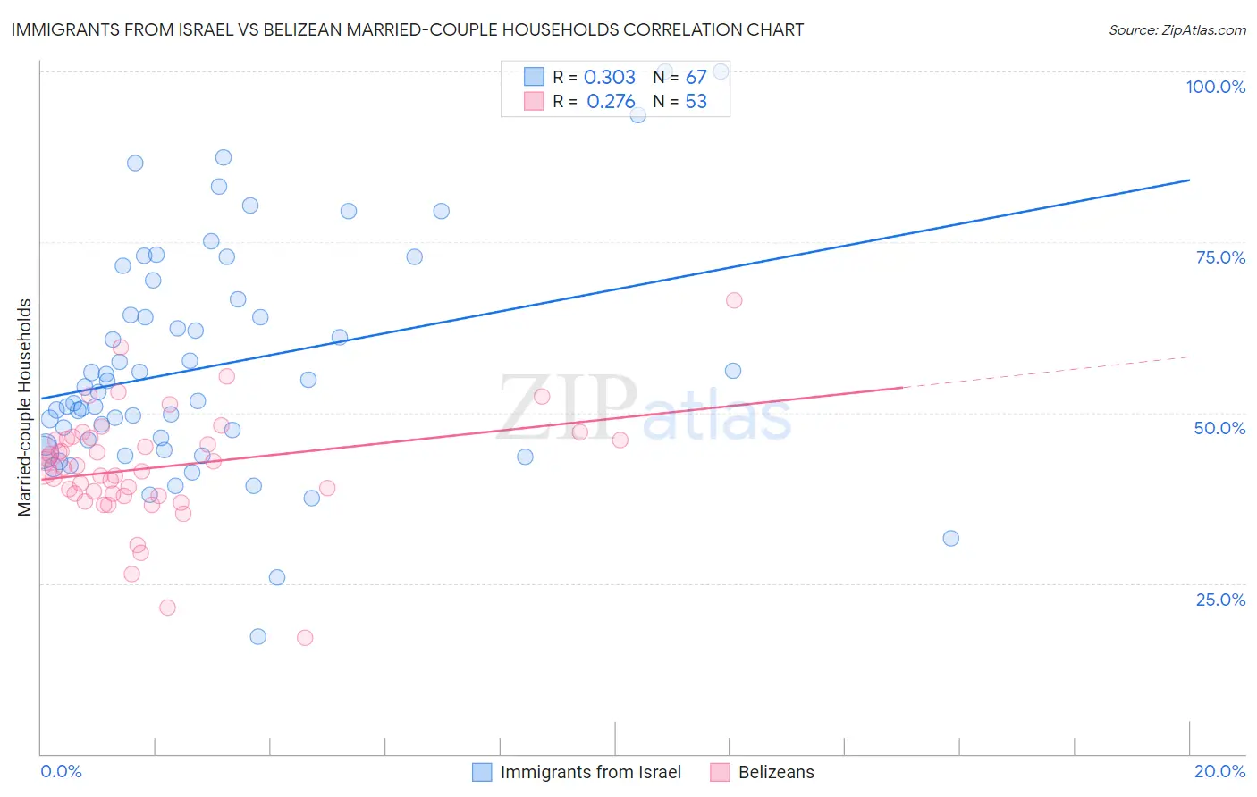 Immigrants from Israel vs Belizean Married-couple Households