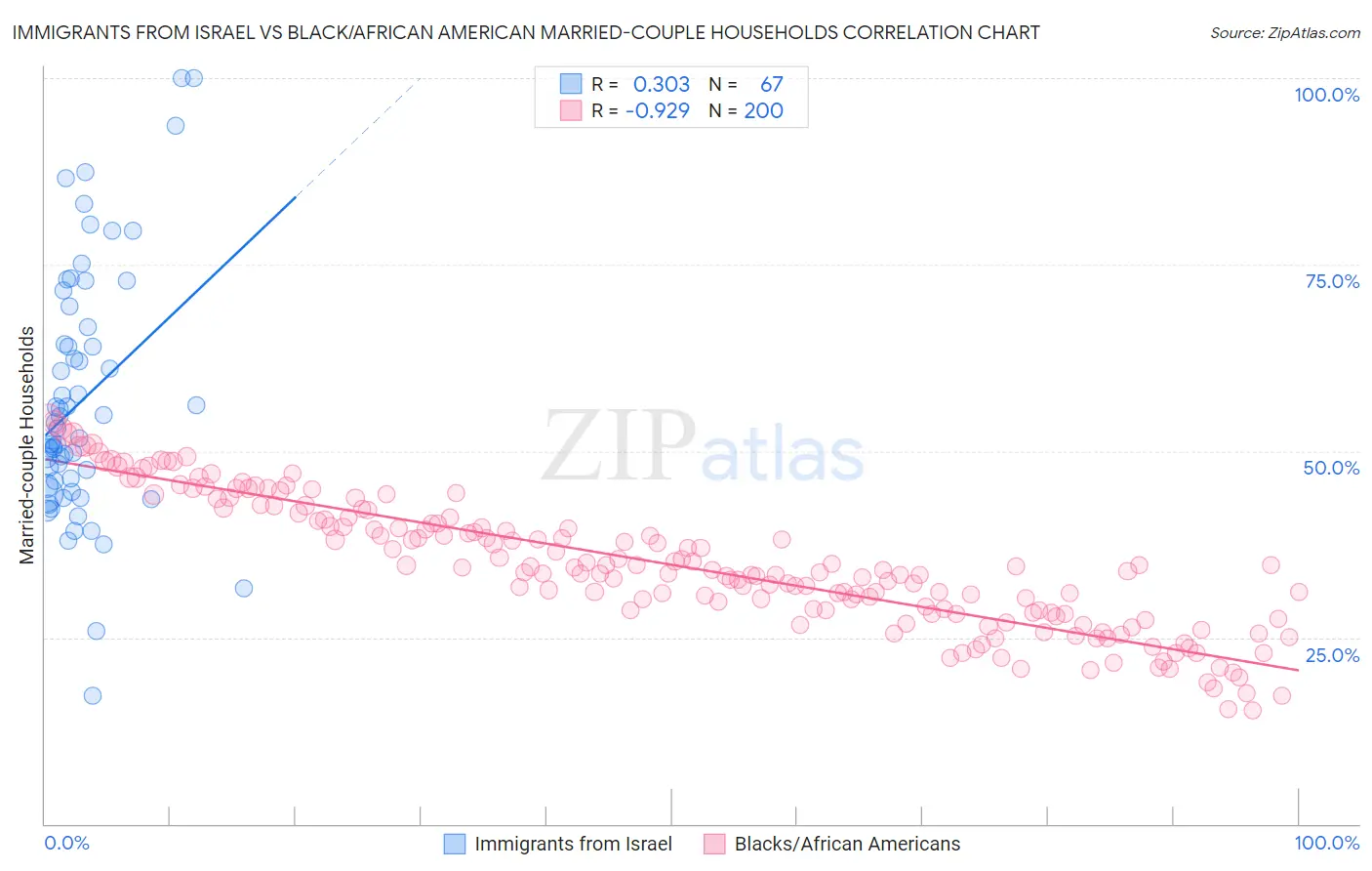Immigrants from Israel vs Black/African American Married-couple Households