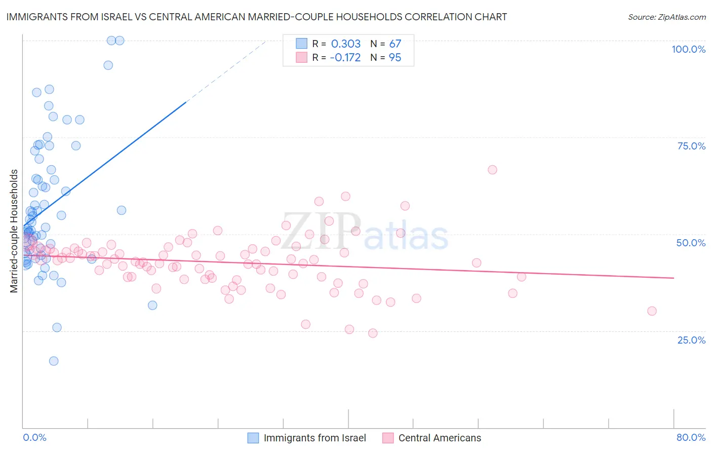 Immigrants from Israel vs Central American Married-couple Households