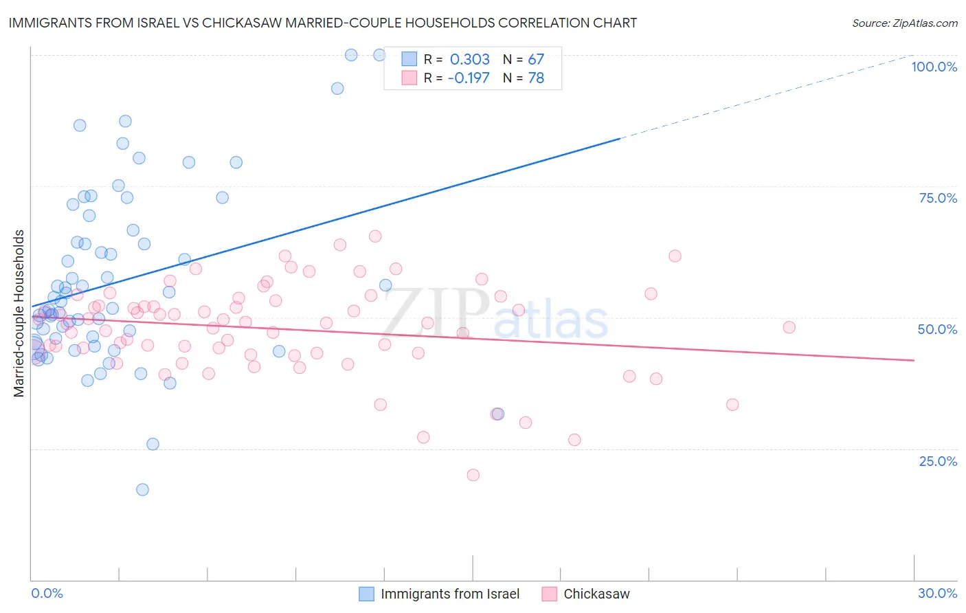 Immigrants from Israel vs Chickasaw Married-couple Households