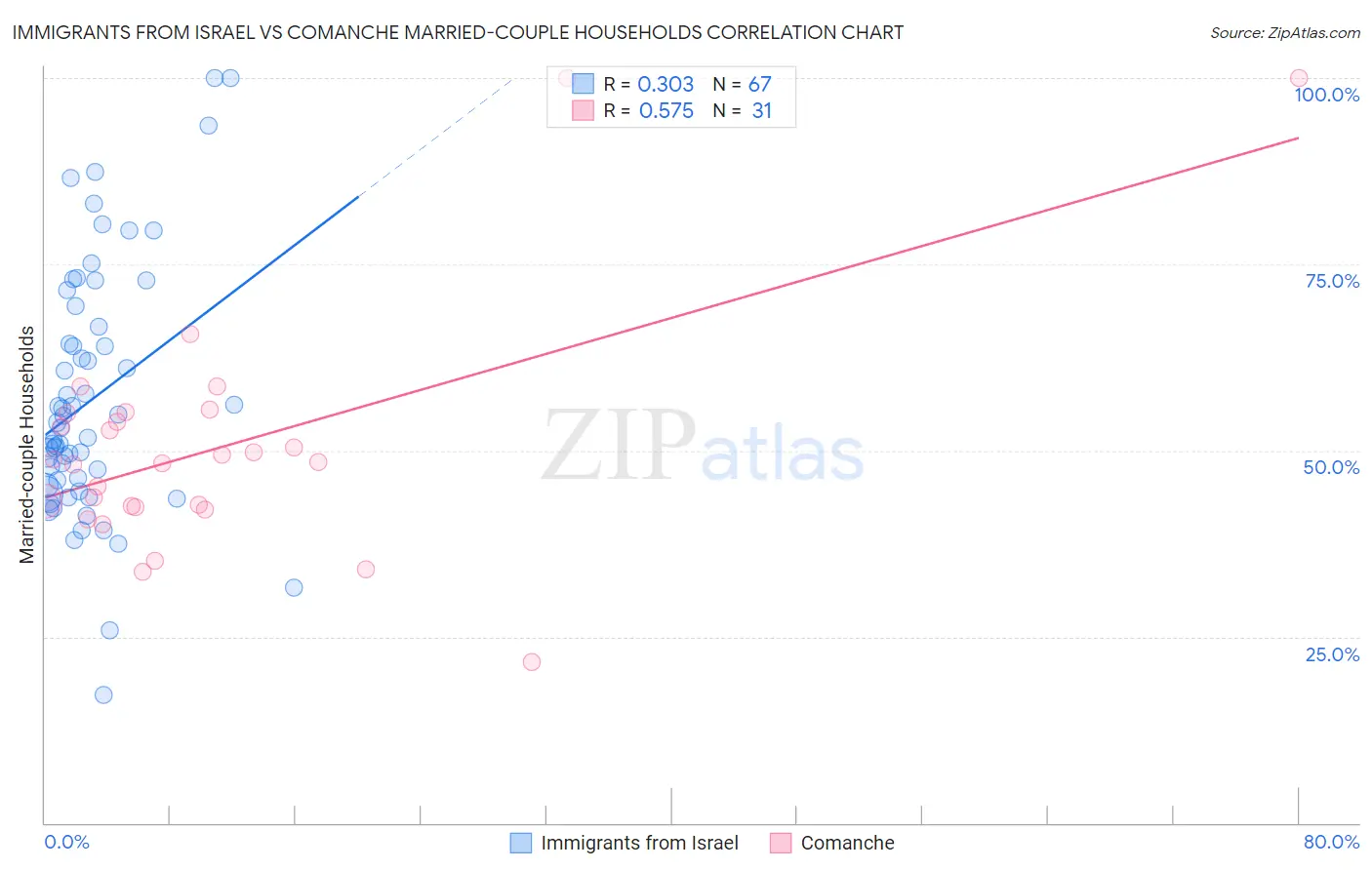 Immigrants from Israel vs Comanche Married-couple Households