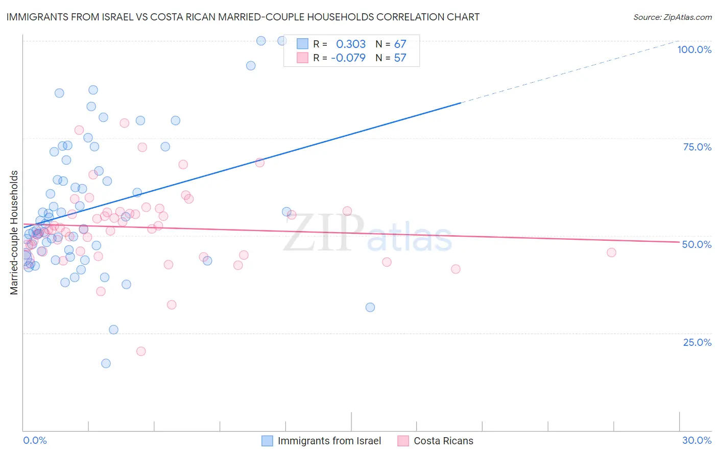Immigrants from Israel vs Costa Rican Married-couple Households
