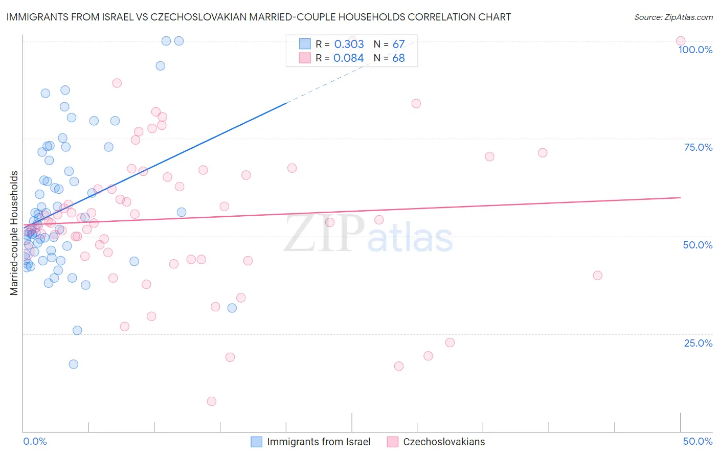 Immigrants from Israel vs Czechoslovakian Married-couple Households