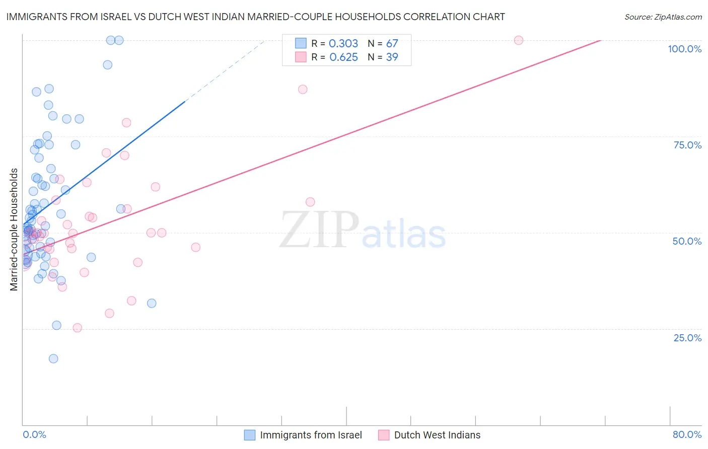 Immigrants from Israel vs Dutch West Indian Married-couple Households