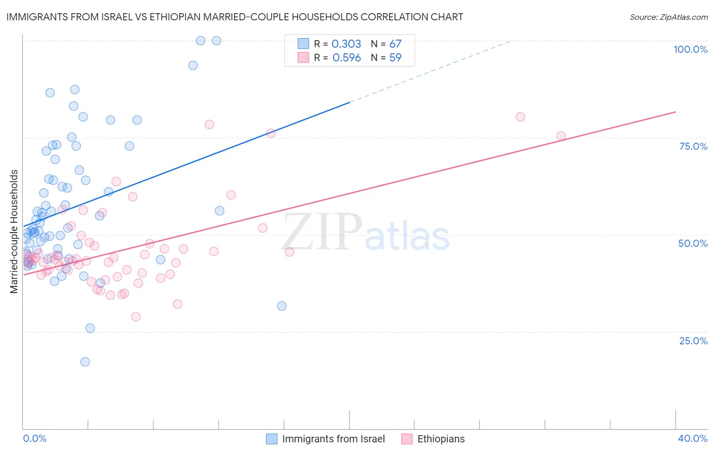 Immigrants from Israel vs Ethiopian Married-couple Households