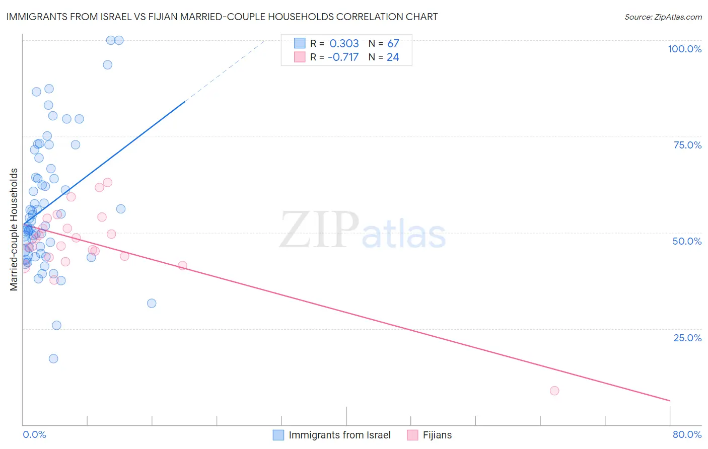 Immigrants from Israel vs Fijian Married-couple Households
