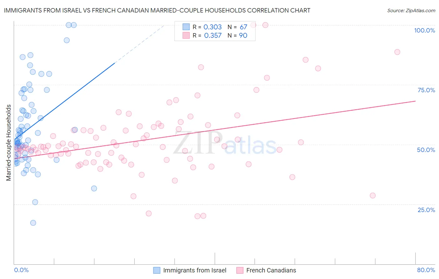 Immigrants from Israel vs French Canadian Married-couple Households