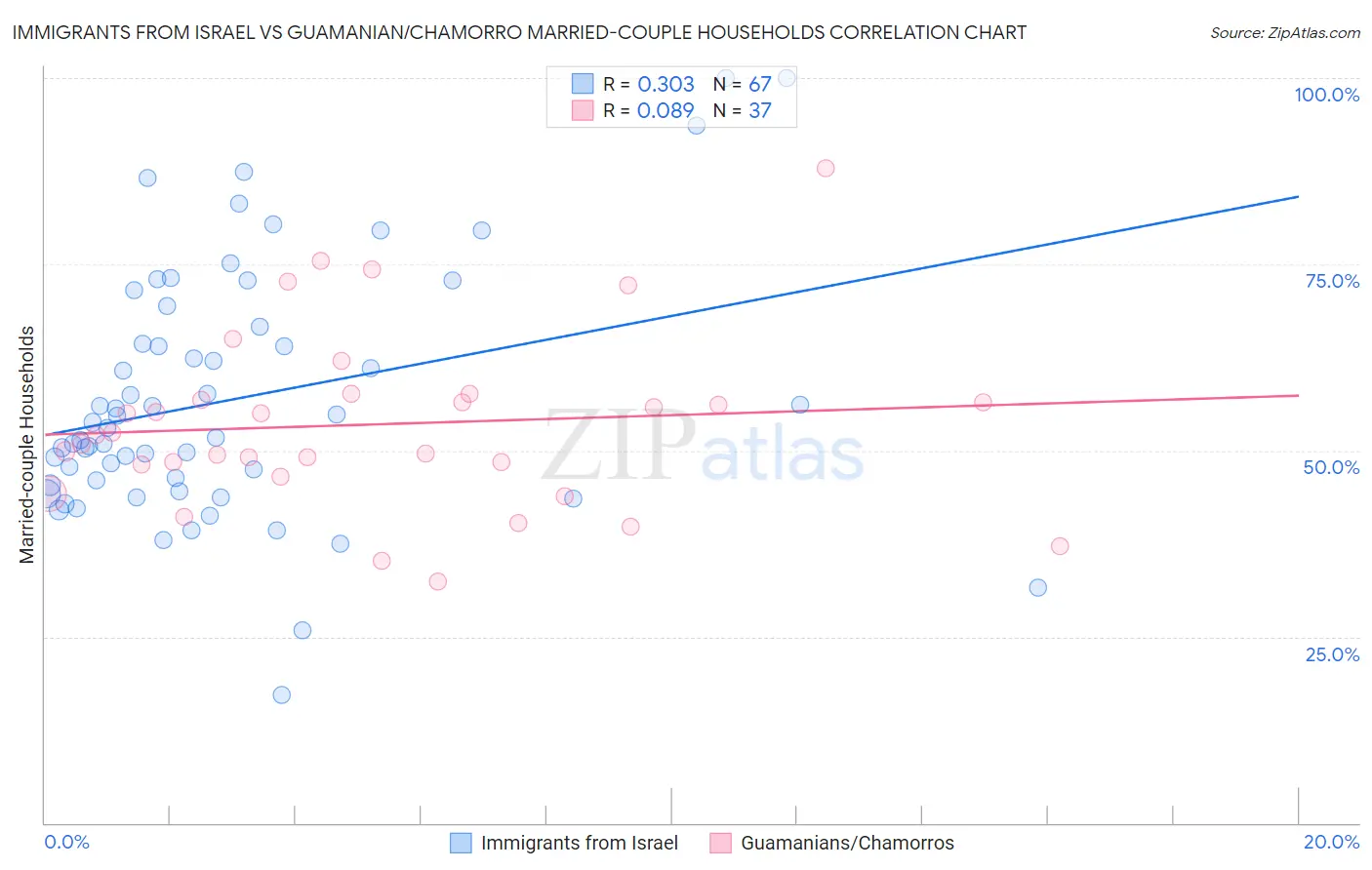 Immigrants from Israel vs Guamanian/Chamorro Married-couple Households