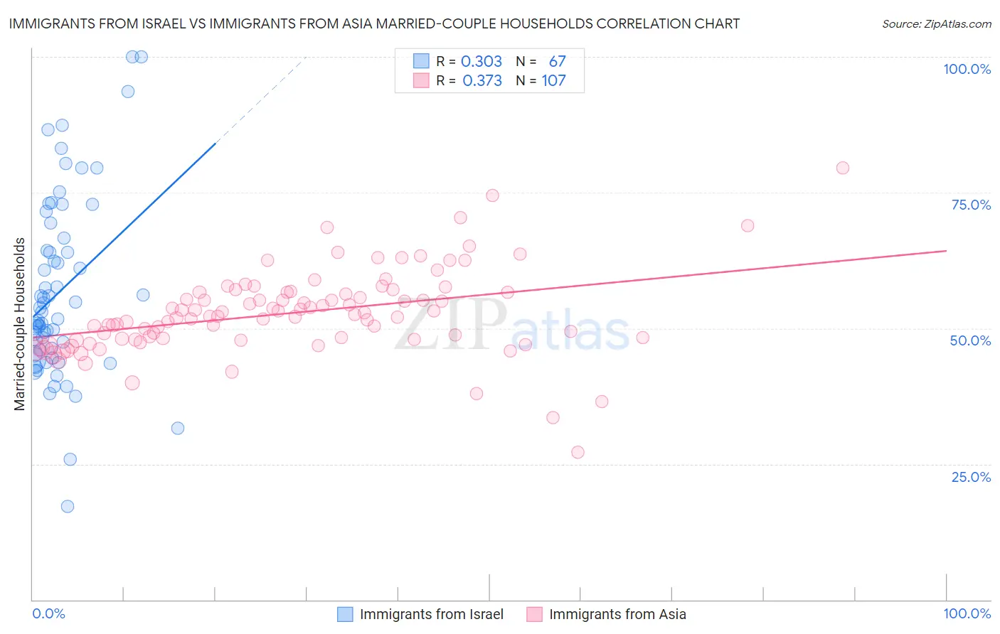 Immigrants from Israel vs Immigrants from Asia Married-couple Households