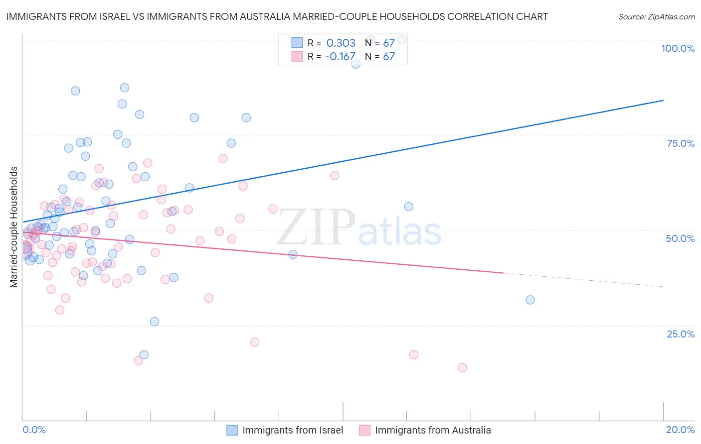 Immigrants from Israel vs Immigrants from Australia Married-couple Households