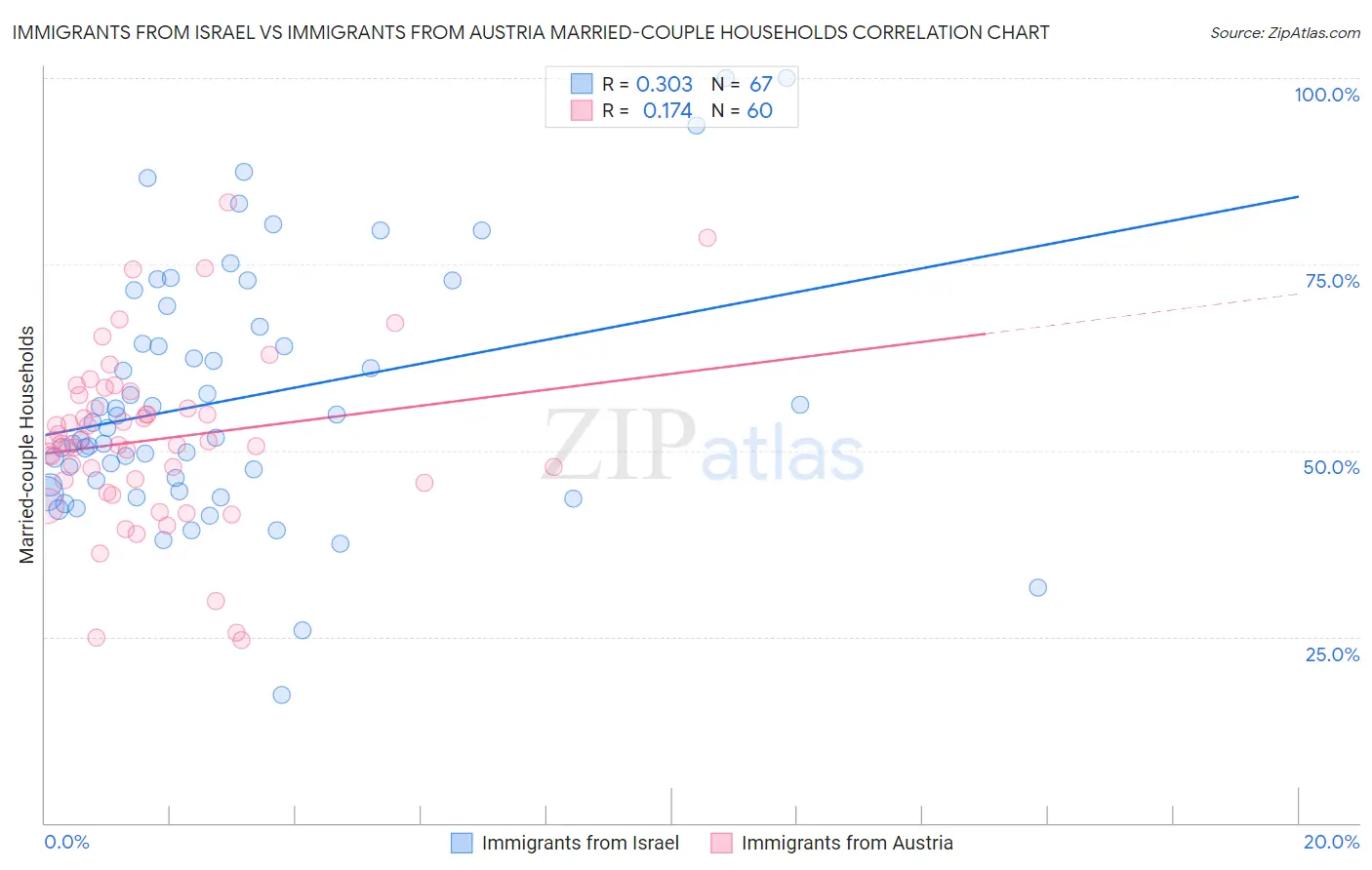 Immigrants from Israel vs Immigrants from Austria Married-couple Households