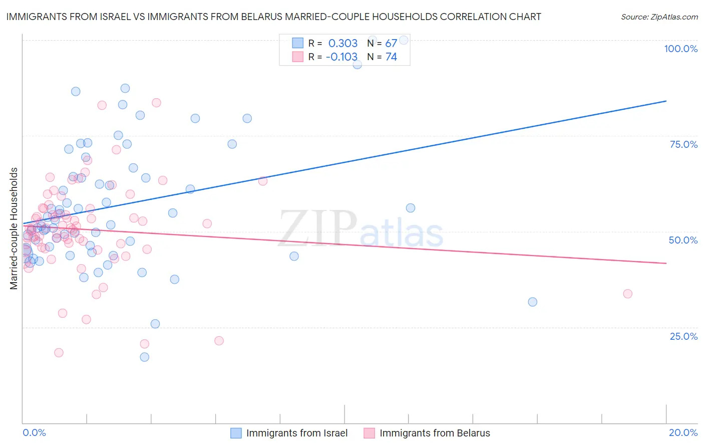 Immigrants from Israel vs Immigrants from Belarus Married-couple Households